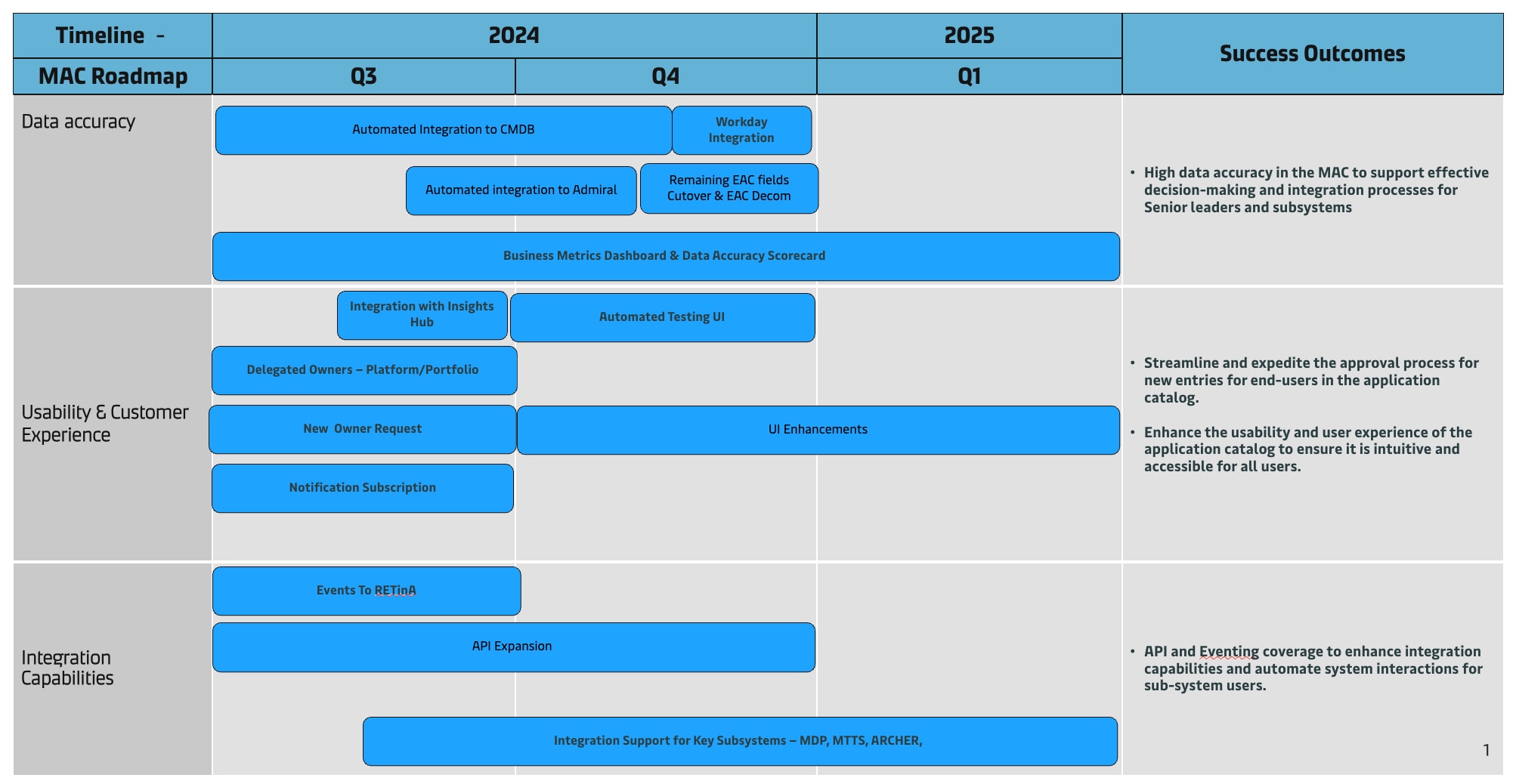 MAC Roadmap 2024